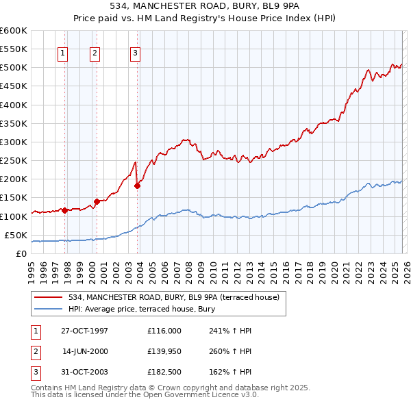 534, MANCHESTER ROAD, BURY, BL9 9PA: Price paid vs HM Land Registry's House Price Index