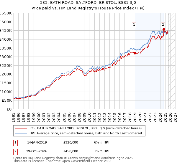 535, BATH ROAD, SALTFORD, BRISTOL, BS31 3JG: Price paid vs HM Land Registry's House Price Index
