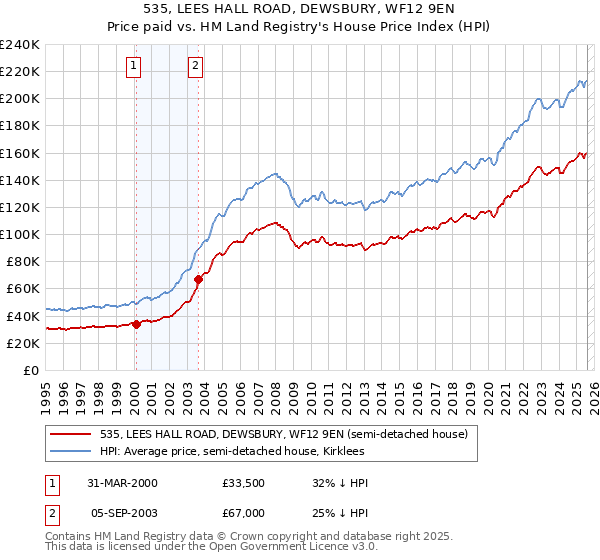 535, LEES HALL ROAD, DEWSBURY, WF12 9EN: Price paid vs HM Land Registry's House Price Index