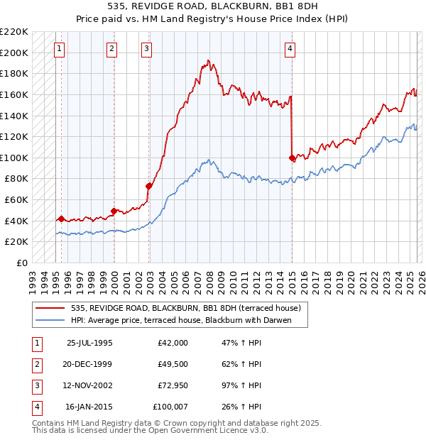535, REVIDGE ROAD, BLACKBURN, BB1 8DH: Price paid vs HM Land Registry's House Price Index