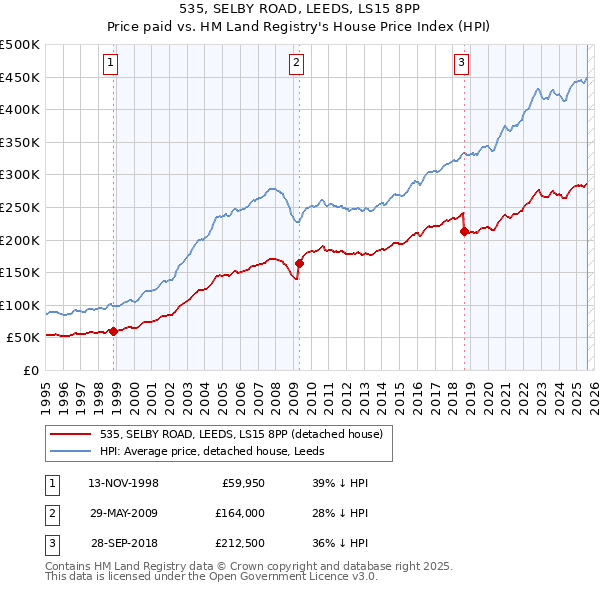 535, SELBY ROAD, LEEDS, LS15 8PP: Price paid vs HM Land Registry's House Price Index