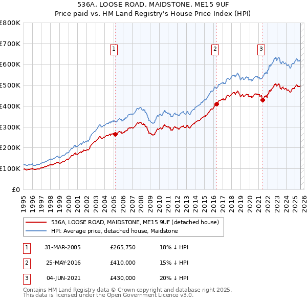 536A, LOOSE ROAD, MAIDSTONE, ME15 9UF: Price paid vs HM Land Registry's House Price Index