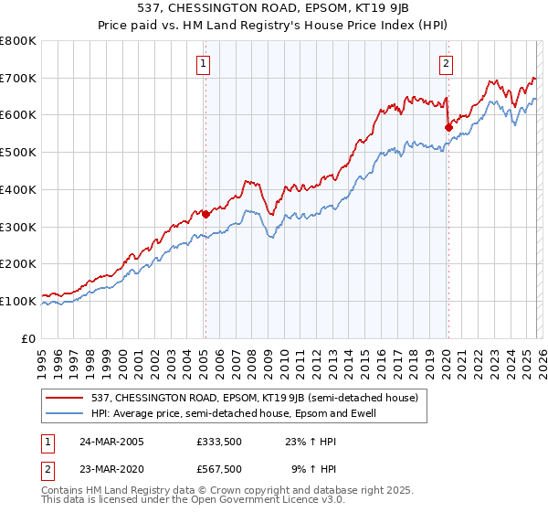 537, CHESSINGTON ROAD, EPSOM, KT19 9JB: Price paid vs HM Land Registry's House Price Index