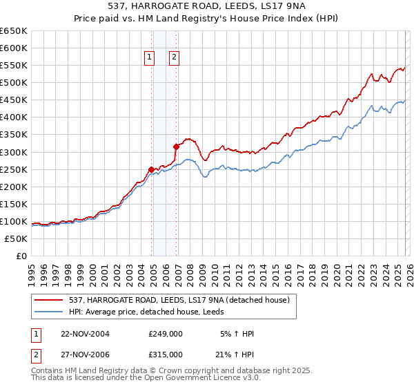 537, HARROGATE ROAD, LEEDS, LS17 9NA: Price paid vs HM Land Registry's House Price Index