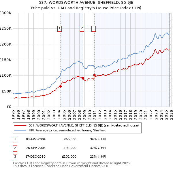 537, WORDSWORTH AVENUE, SHEFFIELD, S5 9JE: Price paid vs HM Land Registry's House Price Index