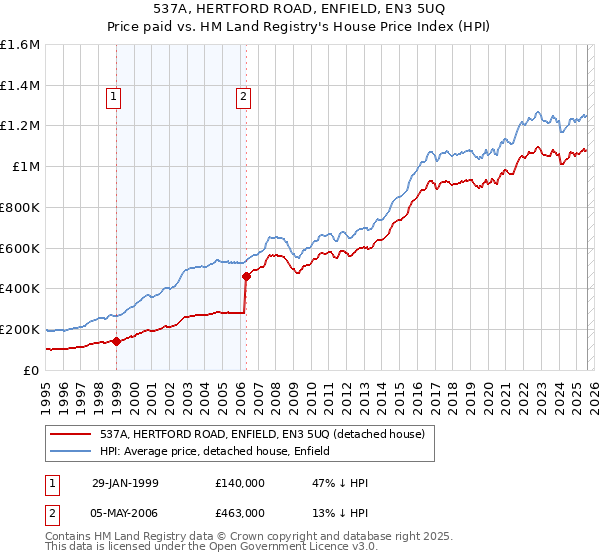 537A, HERTFORD ROAD, ENFIELD, EN3 5UQ: Price paid vs HM Land Registry's House Price Index