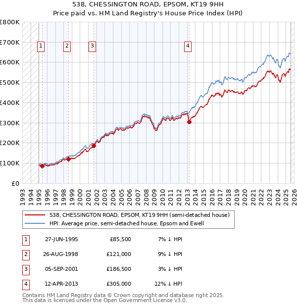 538, CHESSINGTON ROAD, EPSOM, KT19 9HH: Price paid vs HM Land Registry's House Price Index
