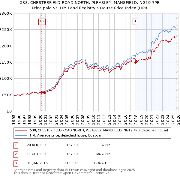 538, CHESTERFIELD ROAD NORTH, PLEASLEY, MANSFIELD, NG19 7PB: Price paid vs HM Land Registry's House Price Index