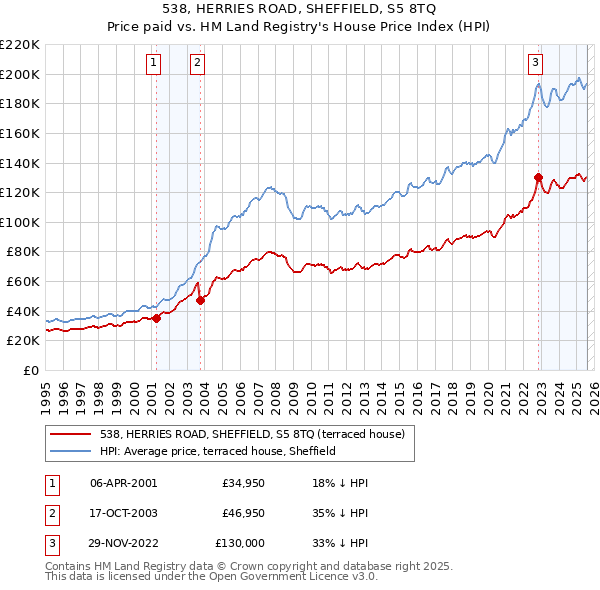 538, HERRIES ROAD, SHEFFIELD, S5 8TQ: Price paid vs HM Land Registry's House Price Index