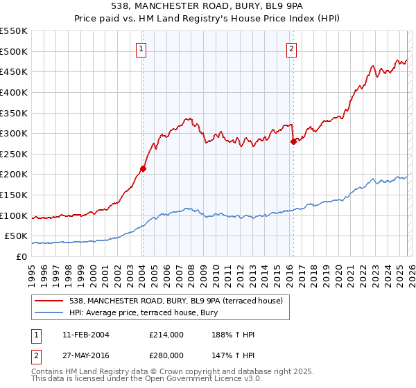 538, MANCHESTER ROAD, BURY, BL9 9PA: Price paid vs HM Land Registry's House Price Index