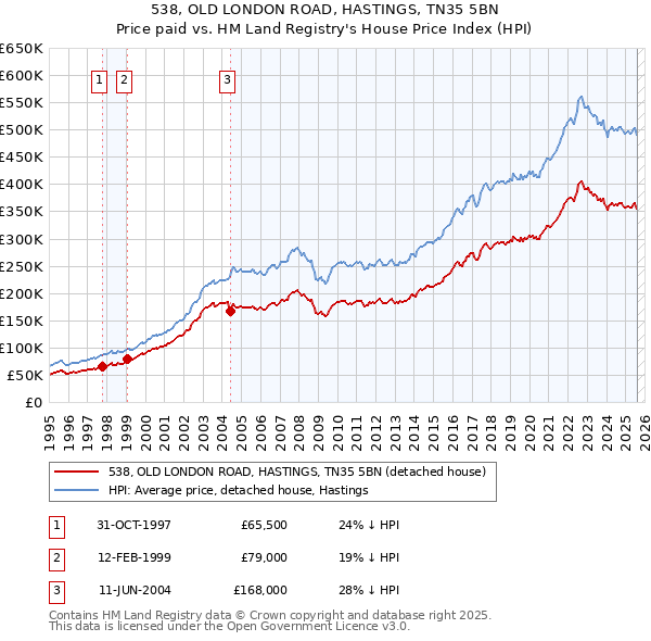 538, OLD LONDON ROAD, HASTINGS, TN35 5BN: Price paid vs HM Land Registry's House Price Index