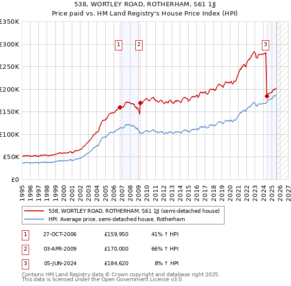 538, WORTLEY ROAD, ROTHERHAM, S61 1JJ: Price paid vs HM Land Registry's House Price Index