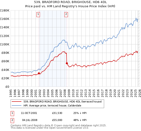 539, BRADFORD ROAD, BRIGHOUSE, HD6 4DL: Price paid vs HM Land Registry's House Price Index