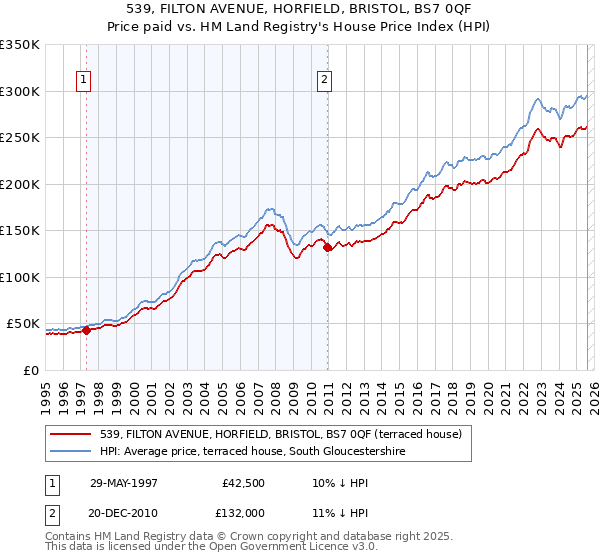 539, FILTON AVENUE, HORFIELD, BRISTOL, BS7 0QF: Price paid vs HM Land Registry's House Price Index