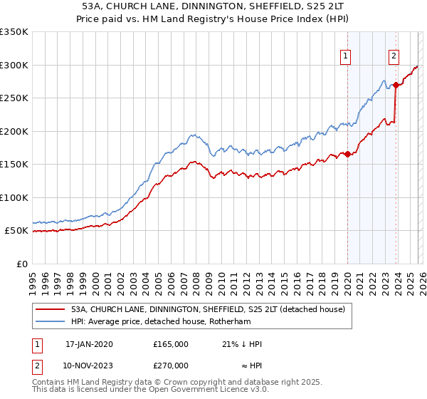 53A, CHURCH LANE, DINNINGTON, SHEFFIELD, S25 2LT: Price paid vs HM Land Registry's House Price Index