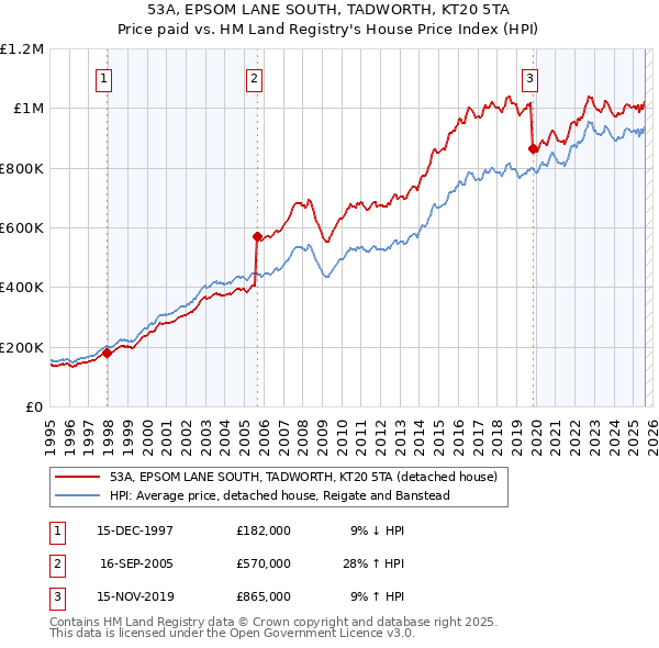 53A, EPSOM LANE SOUTH, TADWORTH, KT20 5TA: Price paid vs HM Land Registry's House Price Index