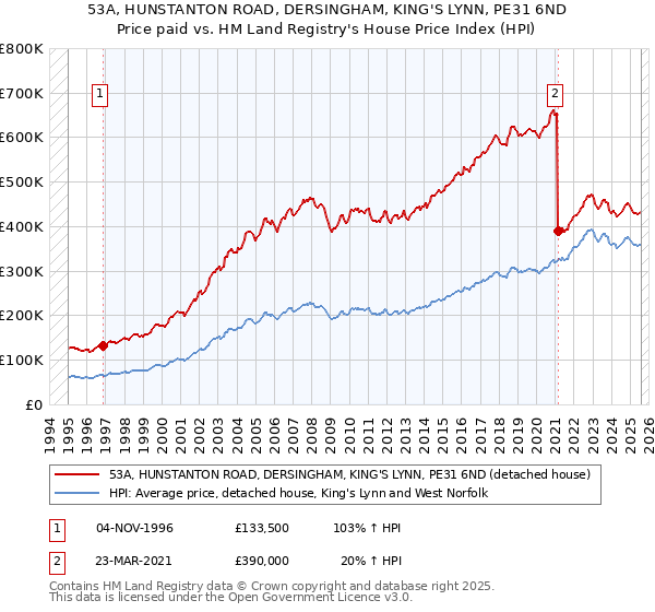 53A, HUNSTANTON ROAD, DERSINGHAM, KING'S LYNN, PE31 6ND: Price paid vs HM Land Registry's House Price Index