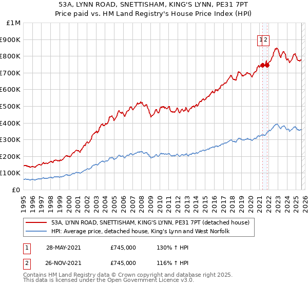 53A, LYNN ROAD, SNETTISHAM, KING'S LYNN, PE31 7PT: Price paid vs HM Land Registry's House Price Index