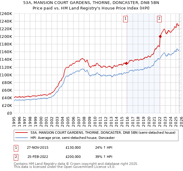 53A, MANSION COURT GARDENS, THORNE, DONCASTER, DN8 5BN: Price paid vs HM Land Registry's House Price Index