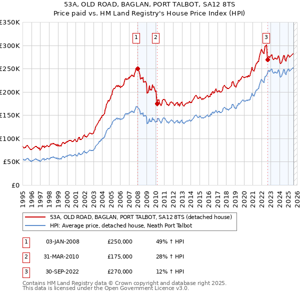 53A, OLD ROAD, BAGLAN, PORT TALBOT, SA12 8TS: Price paid vs HM Land Registry's House Price Index