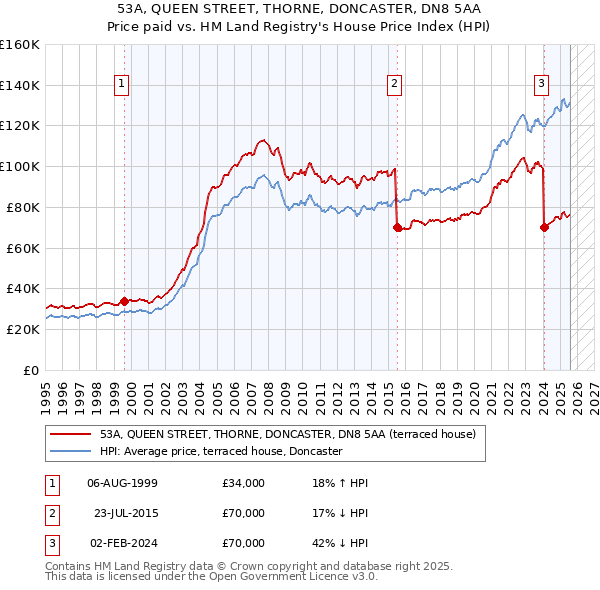 53A, QUEEN STREET, THORNE, DONCASTER, DN8 5AA: Price paid vs HM Land Registry's House Price Index