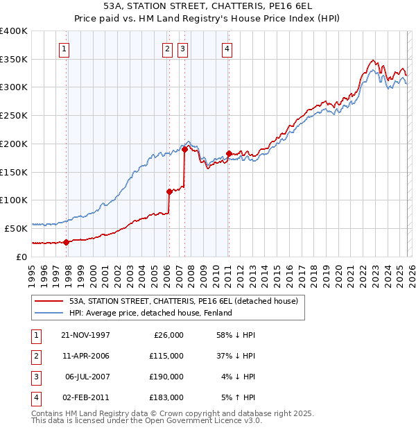 53A, STATION STREET, CHATTERIS, PE16 6EL: Price paid vs HM Land Registry's House Price Index