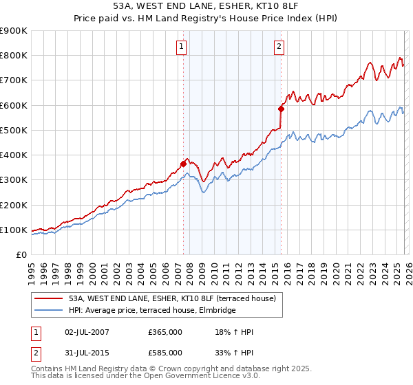 53A, WEST END LANE, ESHER, KT10 8LF: Price paid vs HM Land Registry's House Price Index