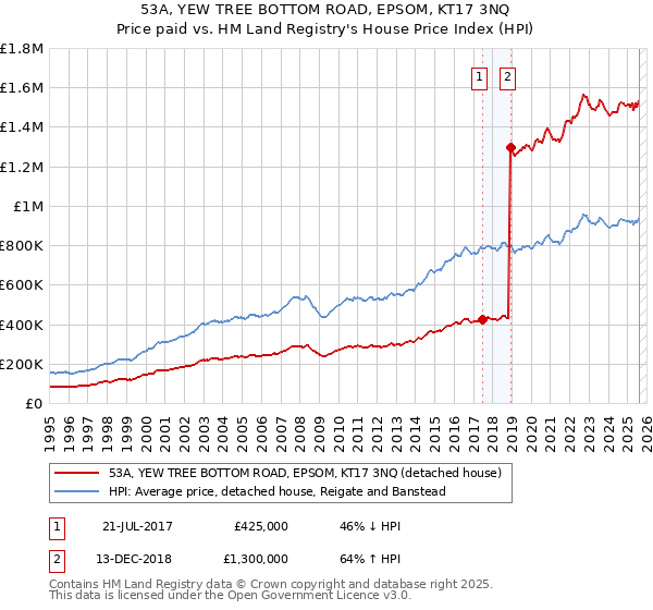 53A, YEW TREE BOTTOM ROAD, EPSOM, KT17 3NQ: Price paid vs HM Land Registry's House Price Index
