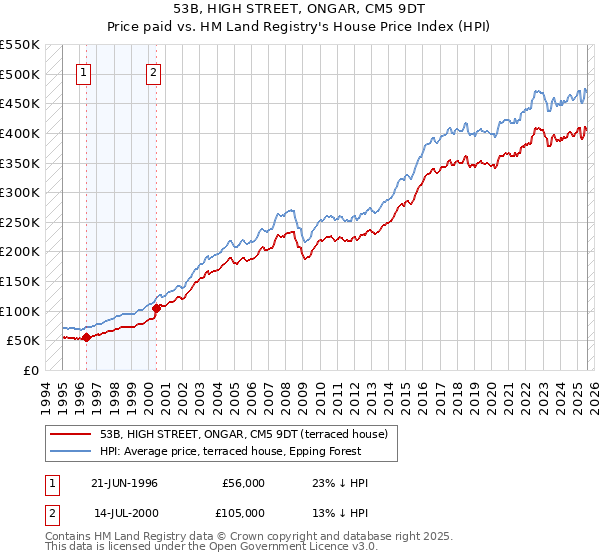 53B, HIGH STREET, ONGAR, CM5 9DT: Price paid vs HM Land Registry's House Price Index