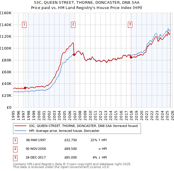 53C, QUEEN STREET, THORNE, DONCASTER, DN8 5AA: Price paid vs HM Land Registry's House Price Index