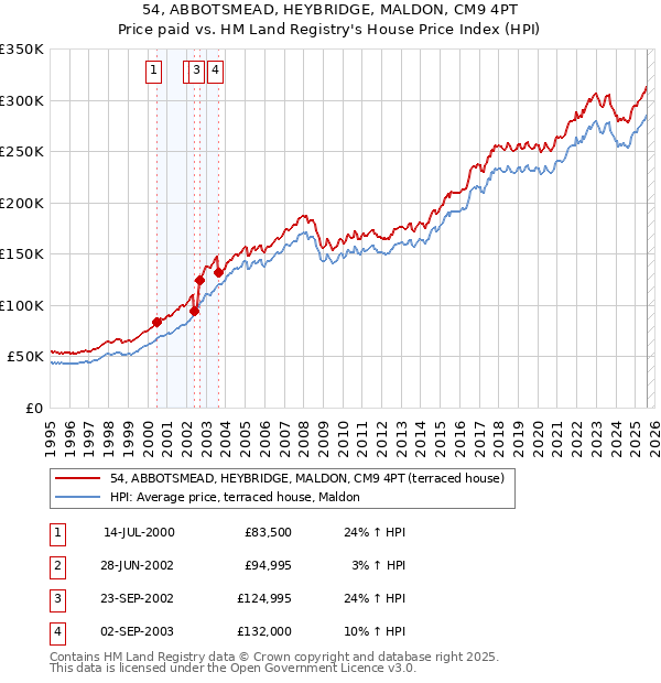 54, ABBOTSMEAD, HEYBRIDGE, MALDON, CM9 4PT: Price paid vs HM Land Registry's House Price Index