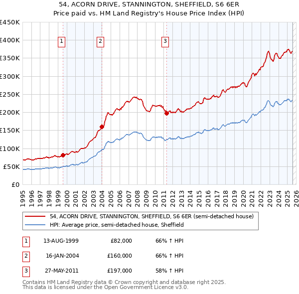 54, ACORN DRIVE, STANNINGTON, SHEFFIELD, S6 6ER: Price paid vs HM Land Registry's House Price Index