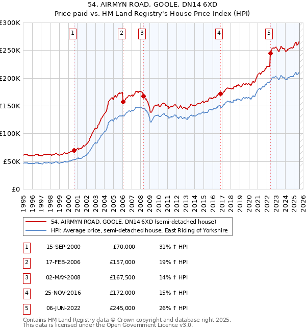 54, AIRMYN ROAD, GOOLE, DN14 6XD: Price paid vs HM Land Registry's House Price Index