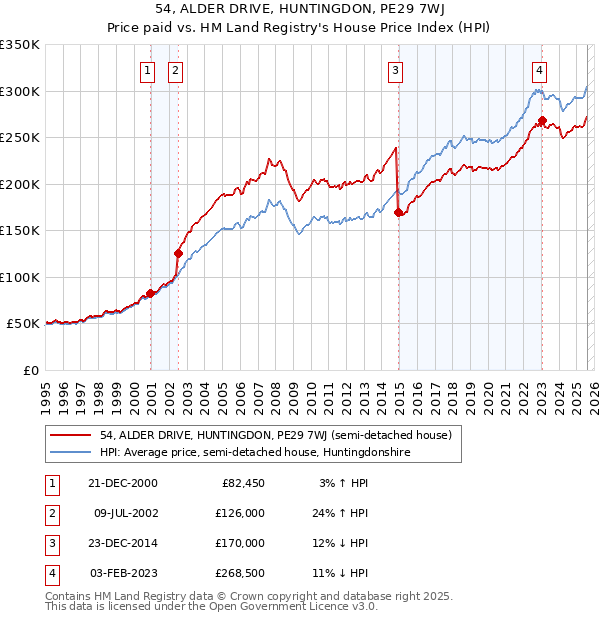 54, ALDER DRIVE, HUNTINGDON, PE29 7WJ: Price paid vs HM Land Registry's House Price Index