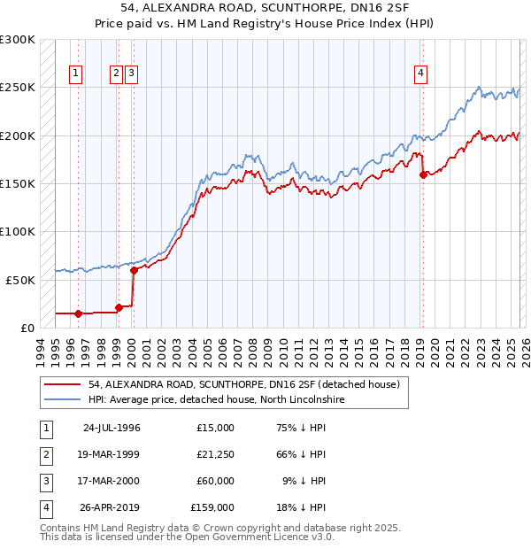 54, ALEXANDRA ROAD, SCUNTHORPE, DN16 2SF: Price paid vs HM Land Registry's House Price Index