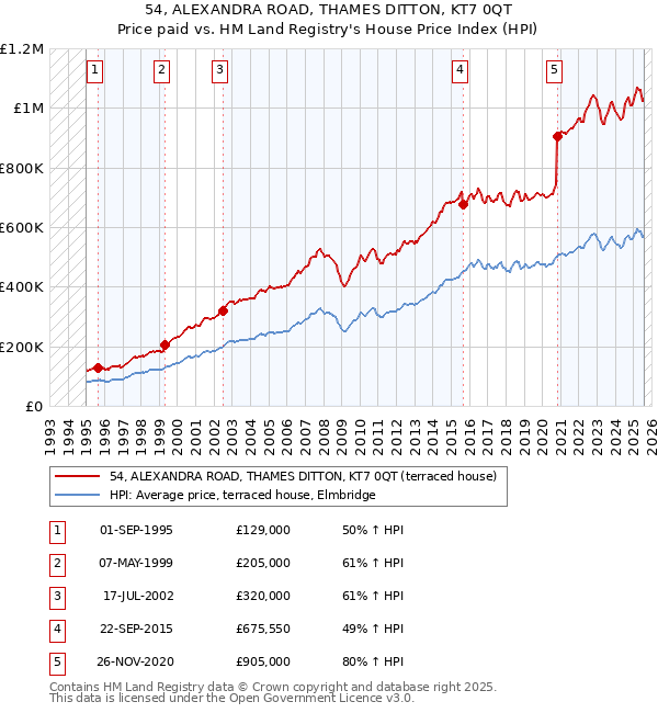 54, ALEXANDRA ROAD, THAMES DITTON, KT7 0QT: Price paid vs HM Land Registry's House Price Index