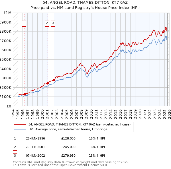 54, ANGEL ROAD, THAMES DITTON, KT7 0AZ: Price paid vs HM Land Registry's House Price Index
