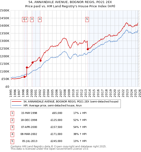 54, ANNANDALE AVENUE, BOGNOR REGIS, PO21 2EX: Price paid vs HM Land Registry's House Price Index