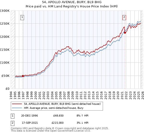 54, APOLLO AVENUE, BURY, BL9 8HG: Price paid vs HM Land Registry's House Price Index