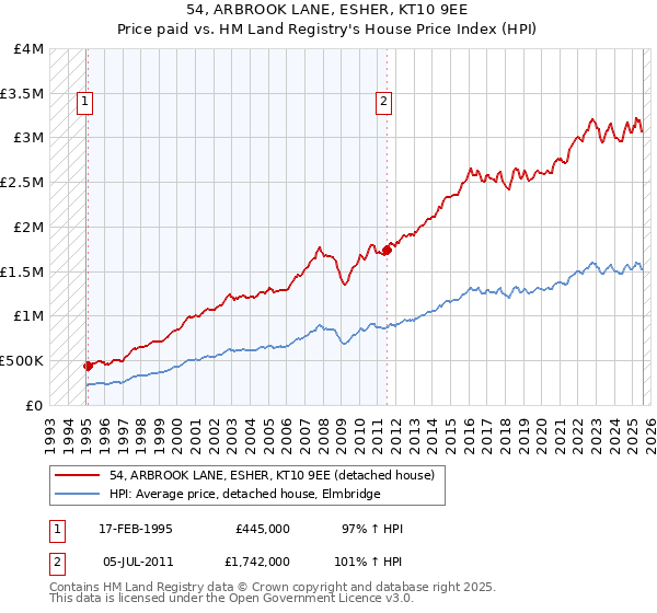 54, ARBROOK LANE, ESHER, KT10 9EE: Price paid vs HM Land Registry's House Price Index