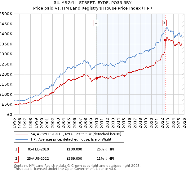 54, ARGYLL STREET, RYDE, PO33 3BY: Price paid vs HM Land Registry's House Price Index