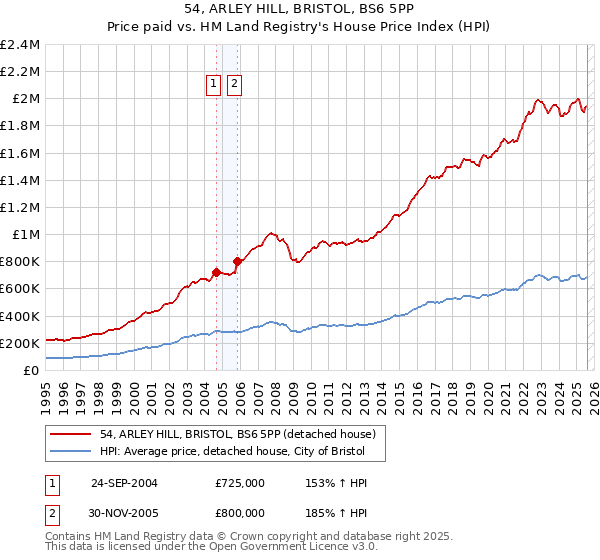 54, ARLEY HILL, BRISTOL, BS6 5PP: Price paid vs HM Land Registry's House Price Index