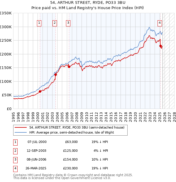 54, ARTHUR STREET, RYDE, PO33 3BU: Price paid vs HM Land Registry's House Price Index