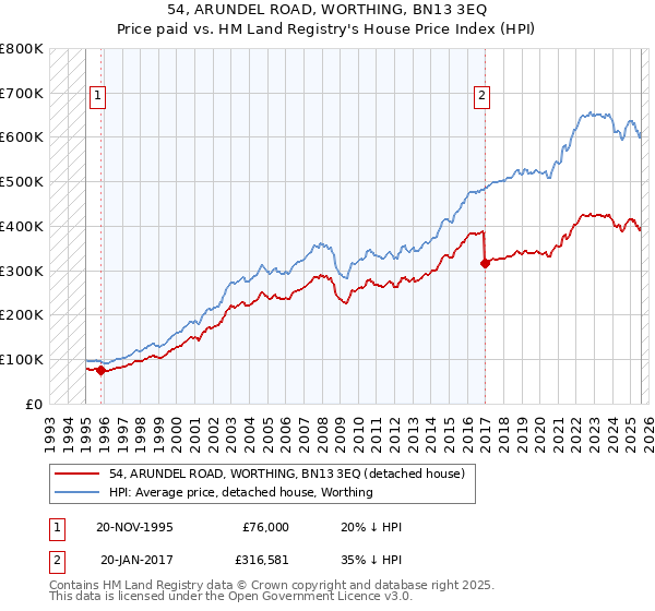 54, ARUNDEL ROAD, WORTHING, BN13 3EQ: Price paid vs HM Land Registry's House Price Index