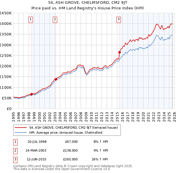 54, ASH GROVE, CHELMSFORD, CM2 9JT: Price paid vs HM Land Registry's House Price Index