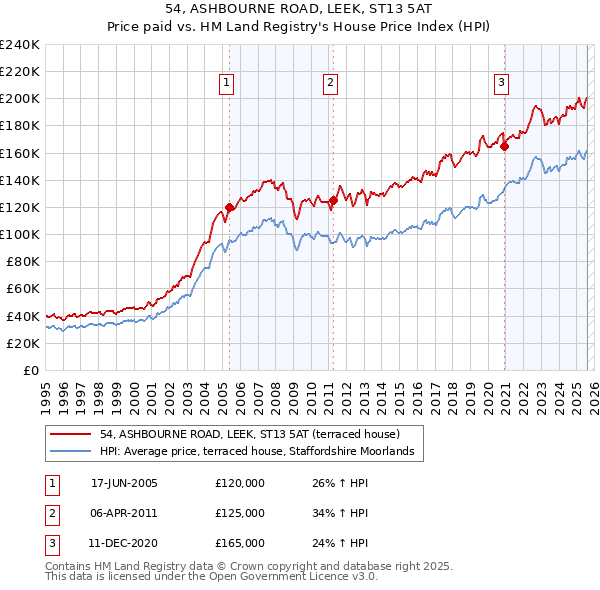 54, ASHBOURNE ROAD, LEEK, ST13 5AT: Price paid vs HM Land Registry's House Price Index