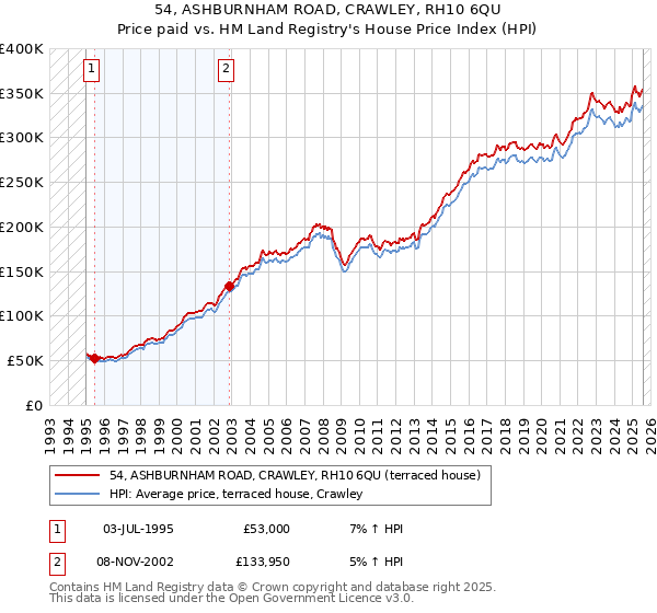 54, ASHBURNHAM ROAD, CRAWLEY, RH10 6QU: Price paid vs HM Land Registry's House Price Index