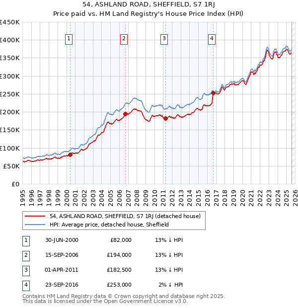 54, ASHLAND ROAD, SHEFFIELD, S7 1RJ: Price paid vs HM Land Registry's House Price Index