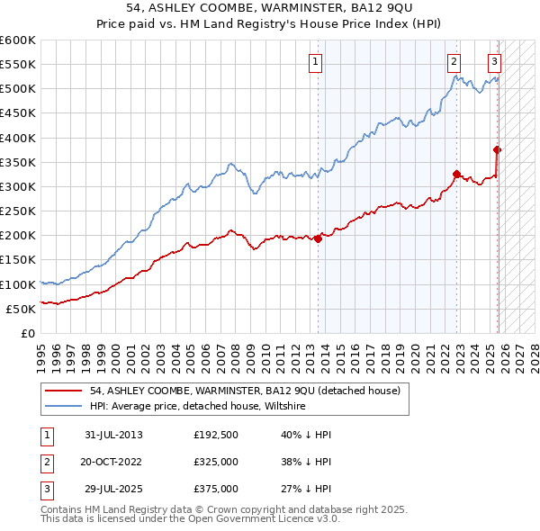 54, ASHLEY COOMBE, WARMINSTER, BA12 9QU: Price paid vs HM Land Registry's House Price Index