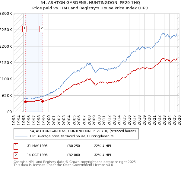 54, ASHTON GARDENS, HUNTINGDON, PE29 7HQ: Price paid vs HM Land Registry's House Price Index